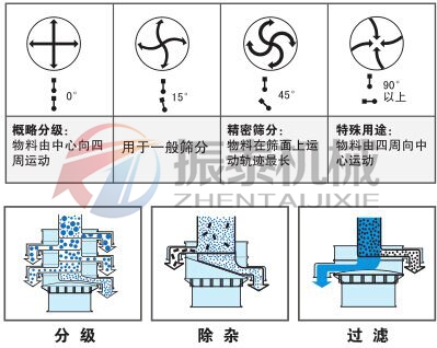 鈦白粉振動篩軌跡圖