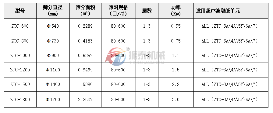 氧化錳超聲波旋振篩技術參數